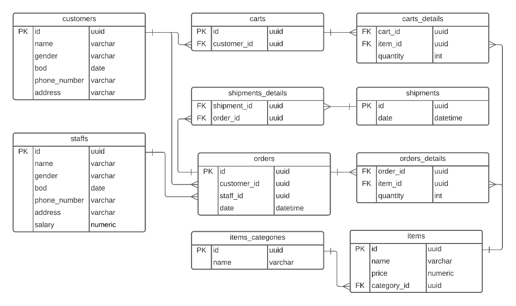 Database system question Based on the ERD, design the data warehouse (create