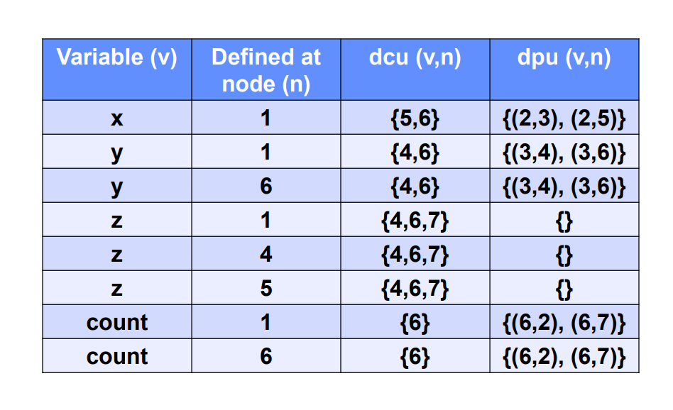 on data flow) as an illustration. b) Draw the data flow graph
