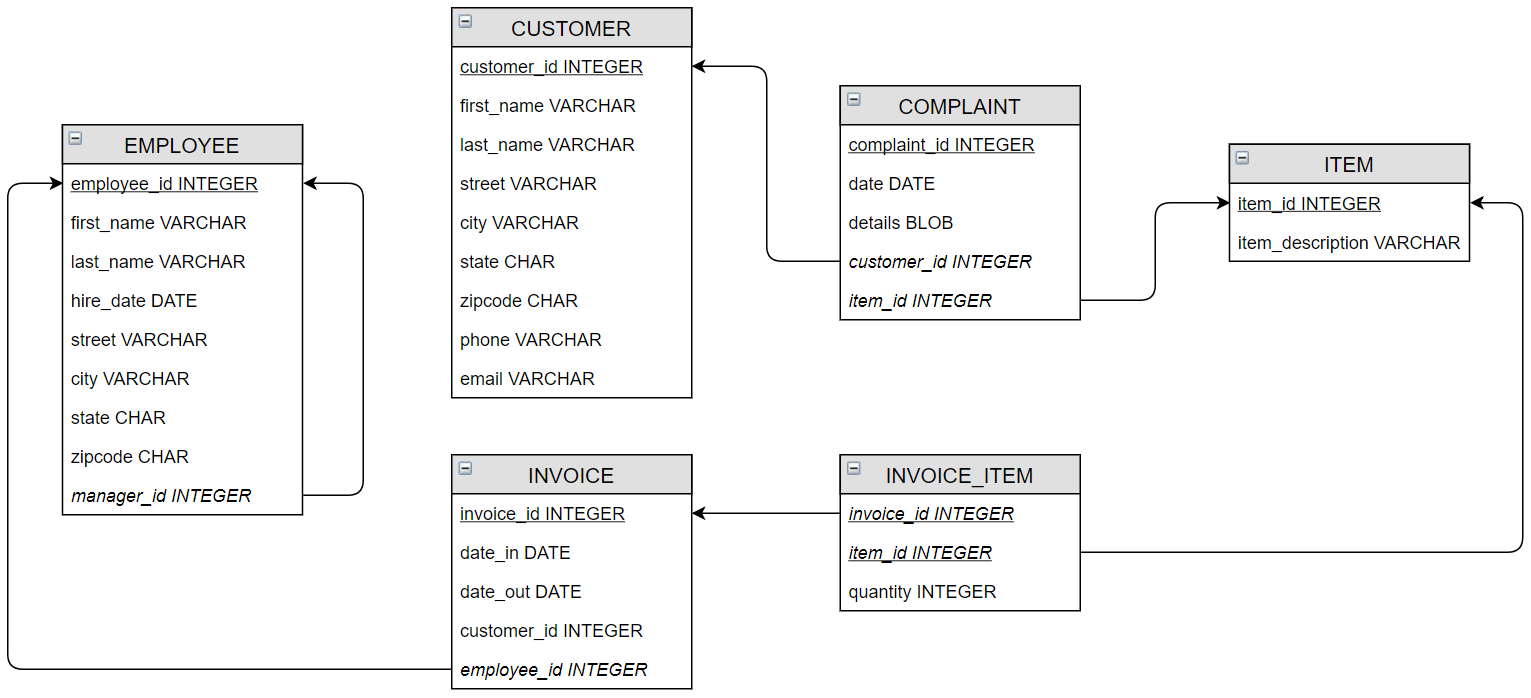 using mysql write a query to Show the total number of invoices
