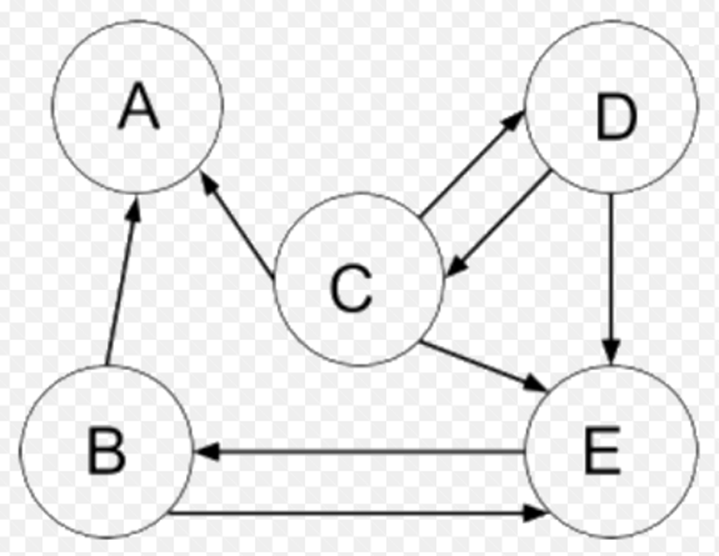 Question 1 Which model PageRank algorithm uses. Apply the PageRank algorithm to
