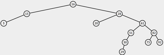 From the below binary search tree diagram, Can we say a binary