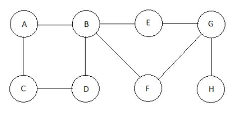 Data structures in Java Thanks in advance! 6. Produce a depth-first spanning
