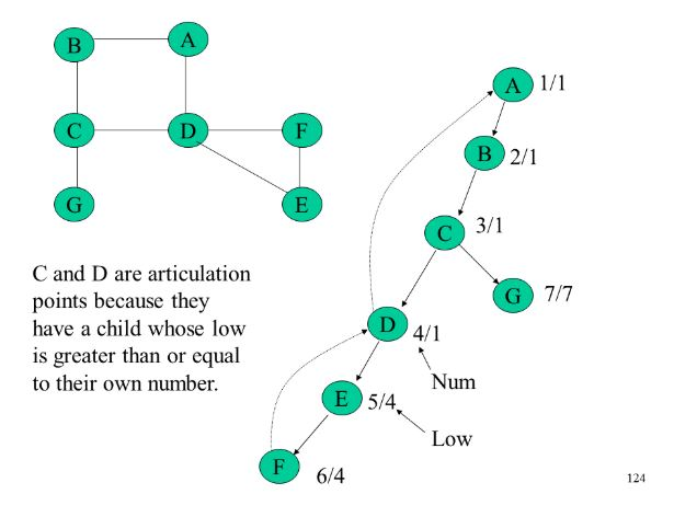 tree for the graph in file hw9_graph_letters.png. Show as in slide 124,