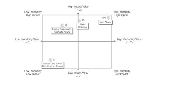 Probability: The likelihood that a threat will exploit a vulnerability. Probability can