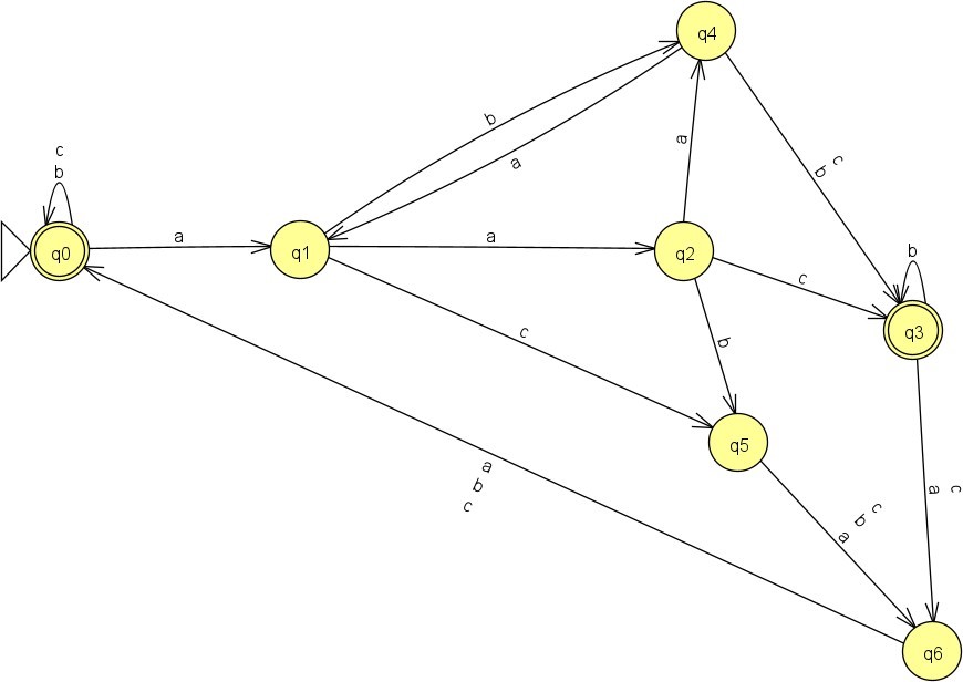 Construct a Regular Expression from the given Deterministic Finite Automata (Figure 1)