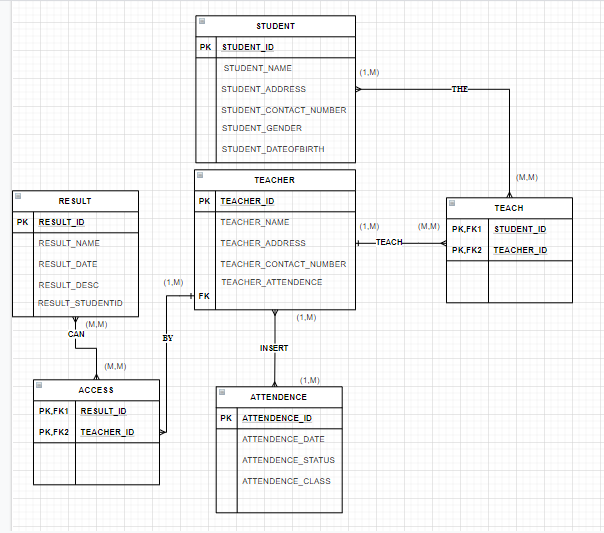 create table sql based on this erd example: CREATE TABLE ( ATTENDANCE_ID