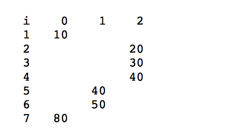 Solve a partition problem using dynamic programming use n positive integers sum