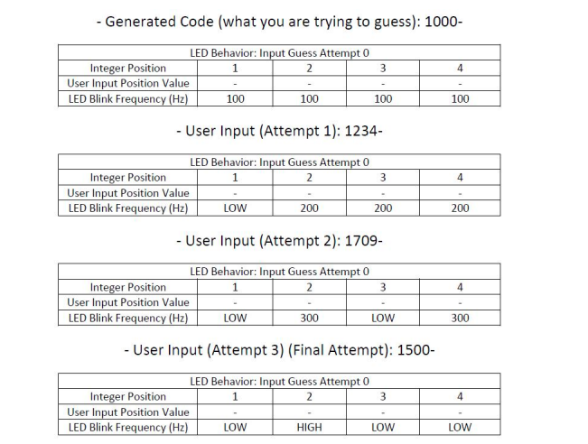 a random integer between 0000 and 9999. Each position of the generated
