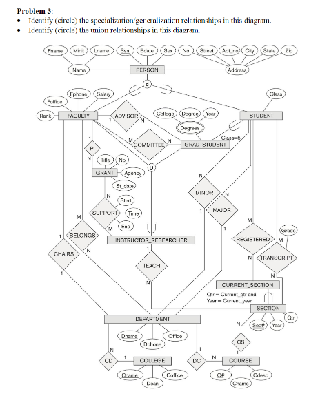  Problem 3: Identify (circle) the specialization/generalization relationships in this diagram. Identify