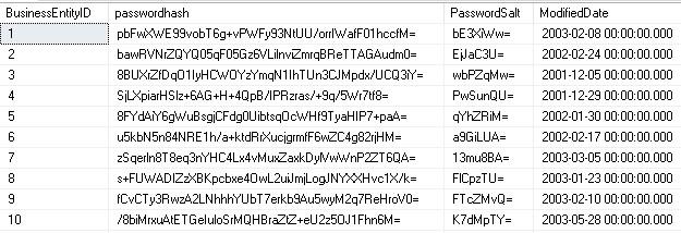 the business rule states you have one password to get in all