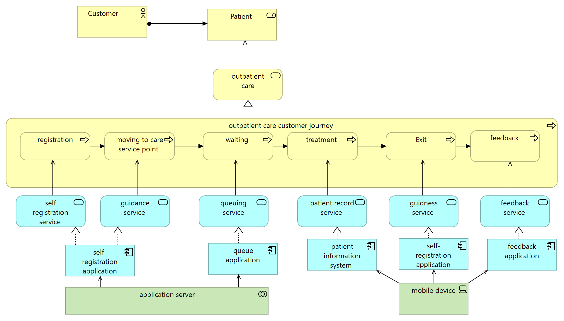 Identify the Aspects for each layer (Active structure, Behavior, Passive Structure)