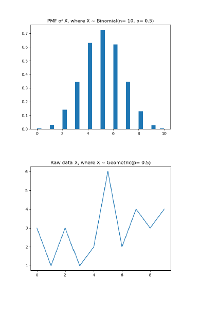 and plot the raw data for X Uniform (lower=0, upper-10). Use nobs