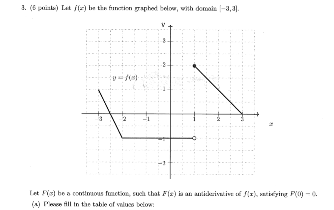  (6 points) Let f(x) be the function graphed below, with domain