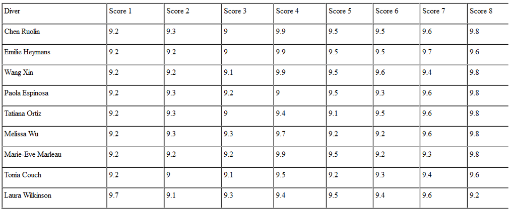 Java Attached Files: In a diving competition, each contestant's score is calculated