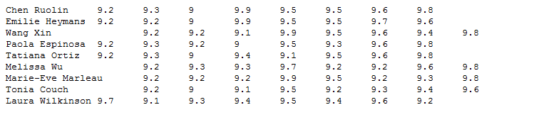 by dropping the lowest and highest scores and then adding the remaining