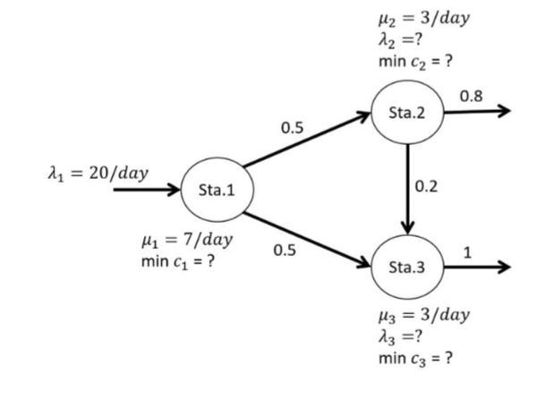 Consider the Jackson Network given in the figure below. There are three