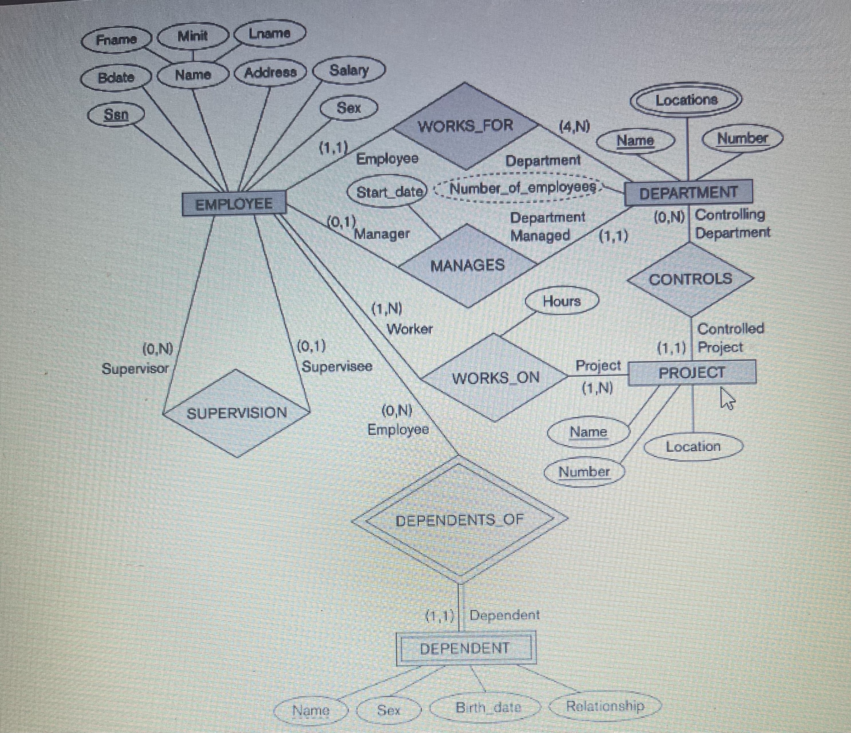  (a) List all strong (nonweak ) entity types in the ER
