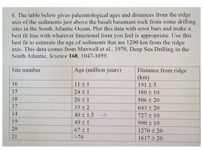  Matlab code 6. The table below gives paleontological ages and distances