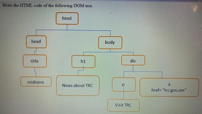 Write the HTML code of the following DOM tree. html head