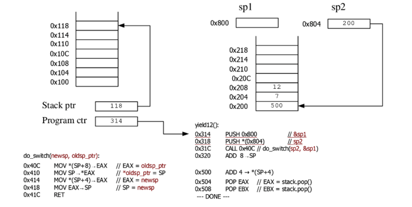 The following diagram shows stacks, variables, and code for two threads