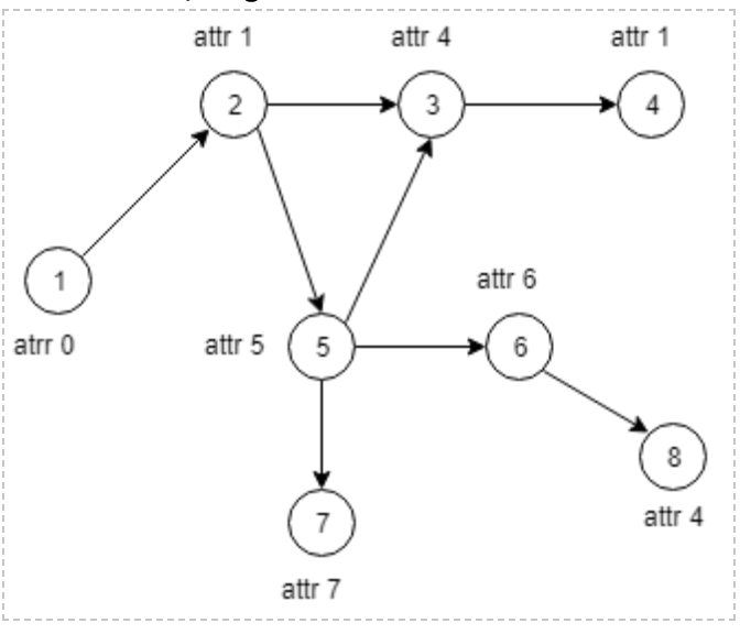 Nodes: S, Next selected node: X, Closed List: C, Open List: O)