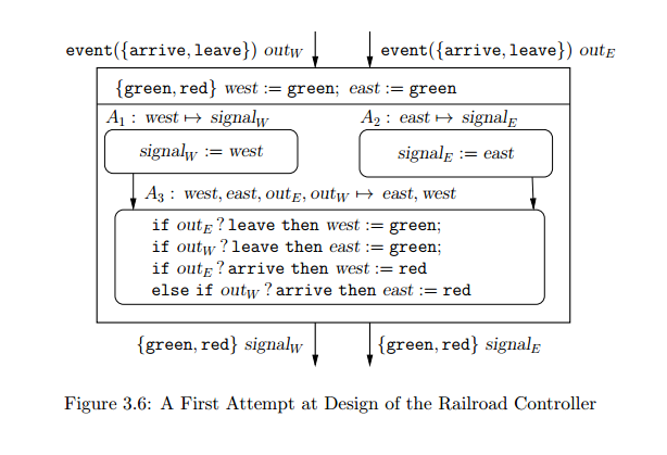 Systeml (Page 73) has four state variables: east and west, each of