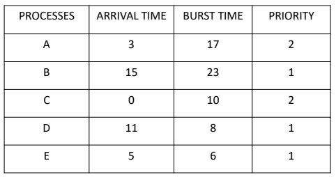 Create a Gannt Chart and compute for CT (Complete Time), TAT (Turn