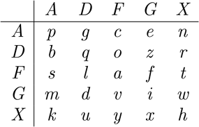 Using the ADFGX cipher system, encrypt the message "The Cosmos is all