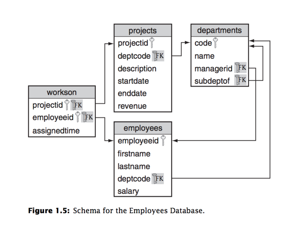  projects projectid deptcode FK description startdate enddate revenue departments code name