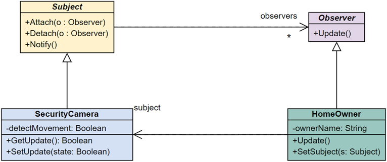 Write the required Java code to implement only the two classes SecurityCamera