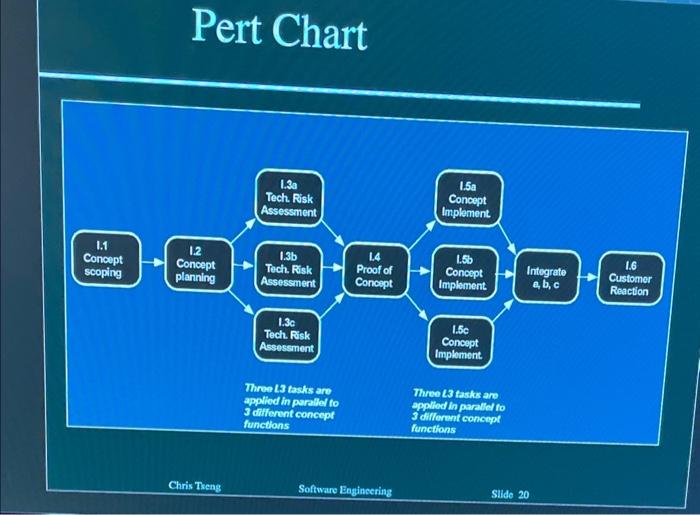 our class slides on project management) and 2) a Gantt chart (Timeline
