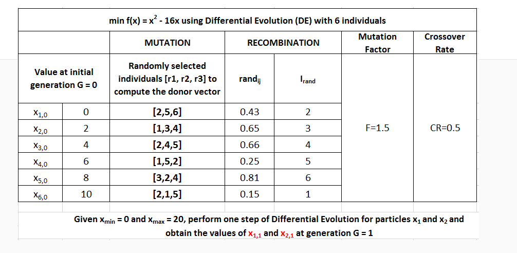  min f(x) = x - 16x using Differential Evolution (DE) with