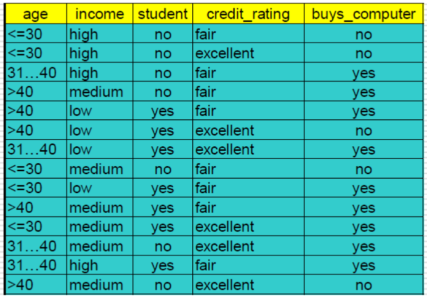 Given the training data in the table below, Use Matlab to predict