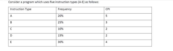  Consider a program which uses five instruction types (A-E) as follows: