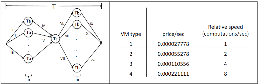 Problem - Running parallel applications using cloud resources. Consider the figure below