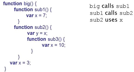 Consider the following code segment. The function big calls sub1 which calls