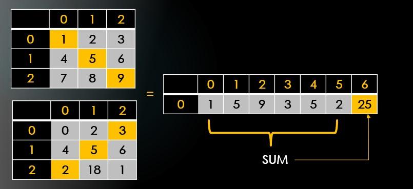 Task 3 Create a static method sumLeftRightDiagonals that accepts any two 2D