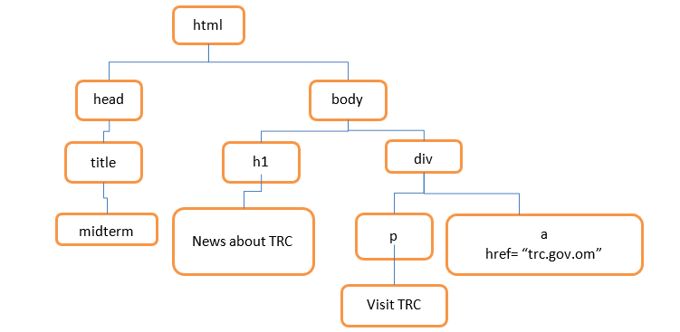 web development,using notepad++ please Write the HTML code of the following DOM