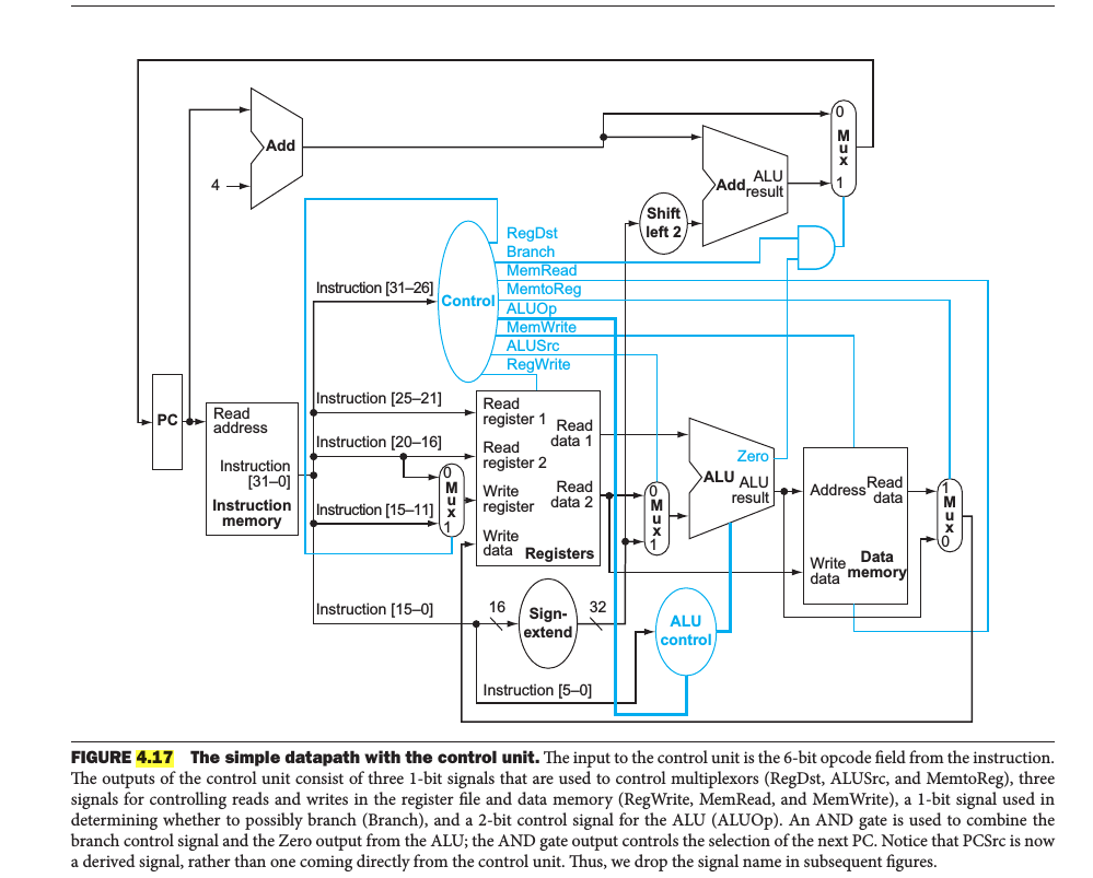 Extend the MIPS processor (Figure 4.17) by adding a new instruction, lbu