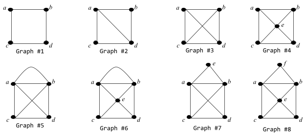 Problem 3 For each of the graphs below, indicate whether it contains