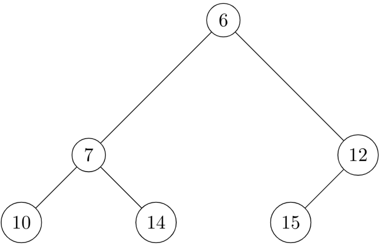 Min Heap Add, in java 1. If the value 4 is added
