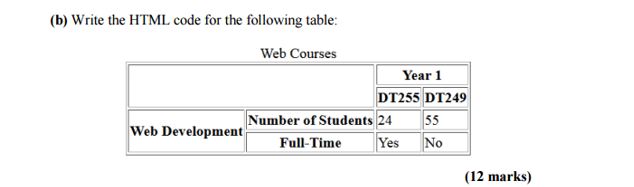 Write the HTML code for the following table