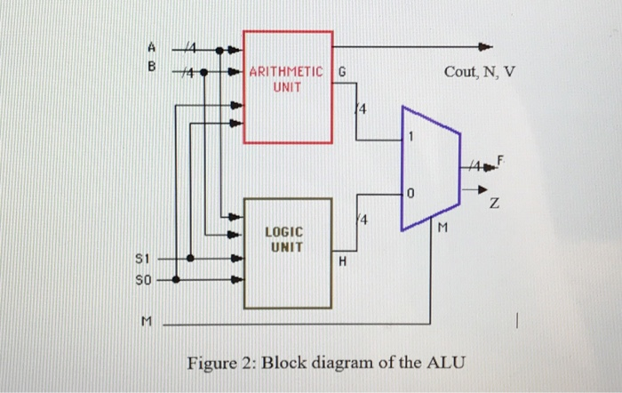 How to program a four bit ALU using Verilog program language?