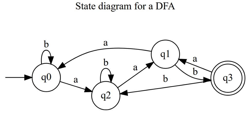 1. a. Write the formal description for an initialized GNFA N0