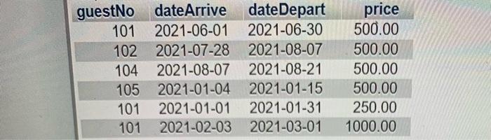 property No in the Property table c. has a default value of