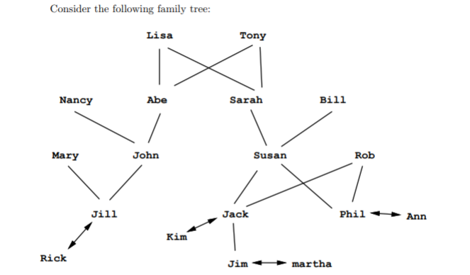 Draw the search tree that Prolog will create for the query manc(bill,