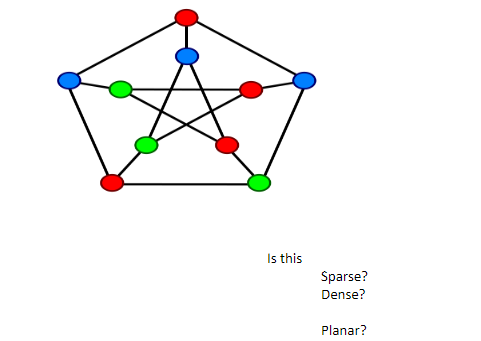 is this graph sparse, dense, or planar? please describe why Is this