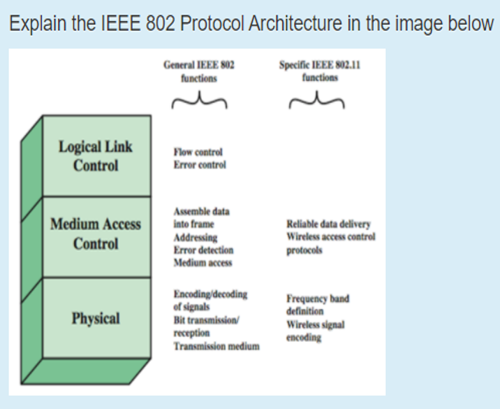 Explain the IEEE 802 Protocol Architecture in the image below General