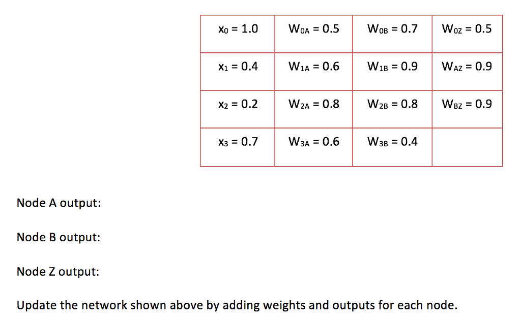 the hidden layer. Perform feed forward process to calculate the output of