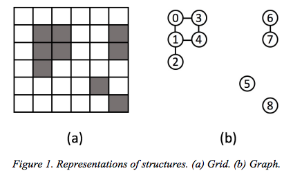 Create in C Program Consider a two-dimensional K by K grid-structure such